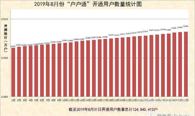 户户通开户网址 “户户通”累计开通用户数量统计