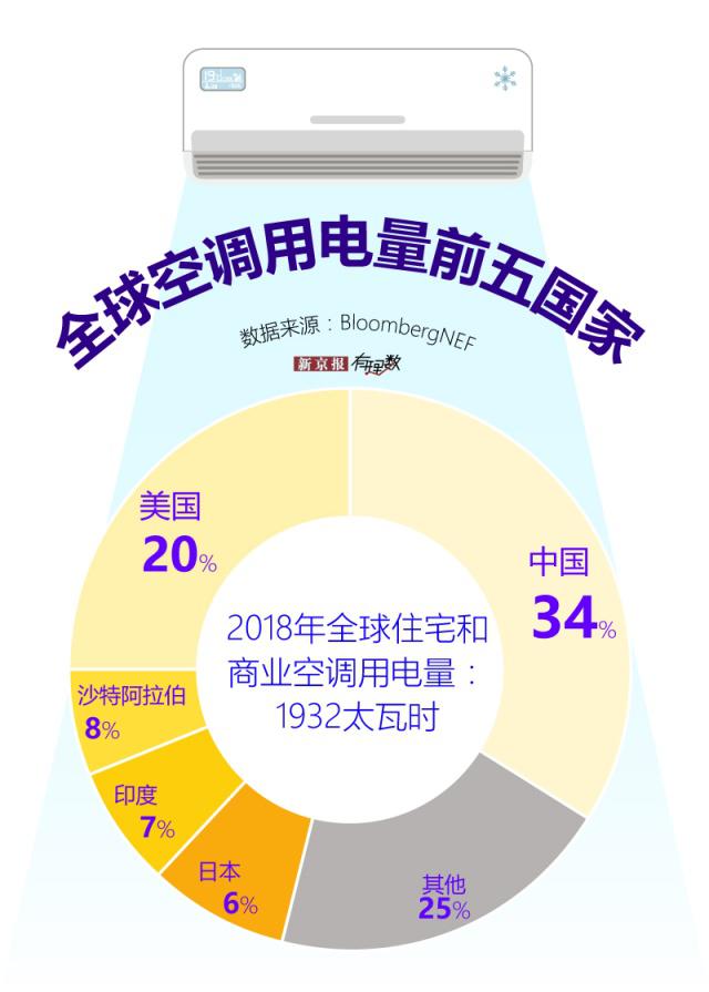 空调的耗电量 中国空调用电量世界第一？没办法，真的好热啊