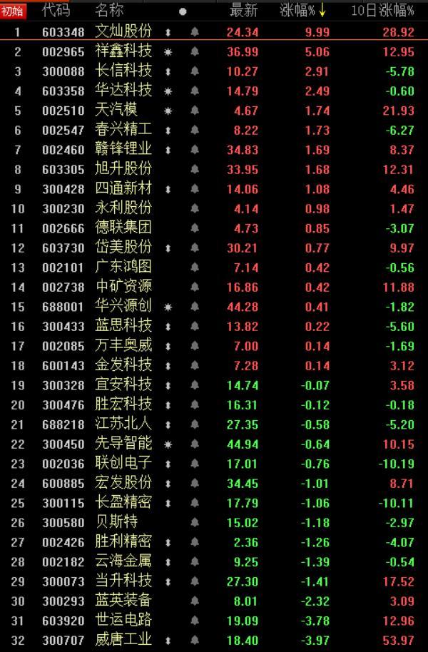 国产特斯拉交付 国产特斯拉交付，A股7供应商喜提涨停，8公司紧急披露合作关系