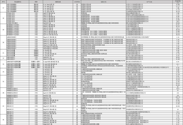 第三批药品集采 第三批药品集采中选结果公布：平均降价53%，最高降95%