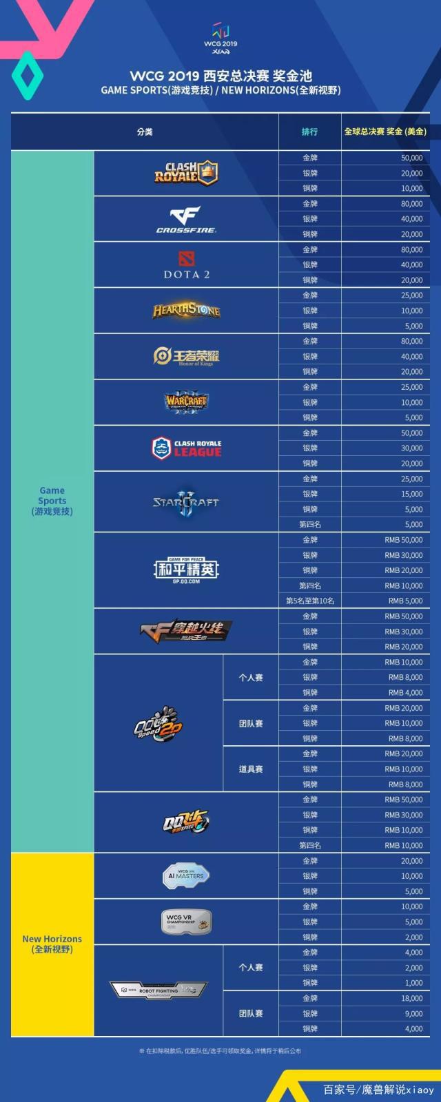 wcg奖金 WCG2019西安总决赛的奖金也说明了综合赛事的问题