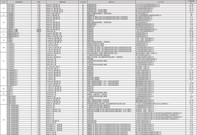 第三批药品集采 第三批药品集采中选结果公布：平均降价53%，最高降95%