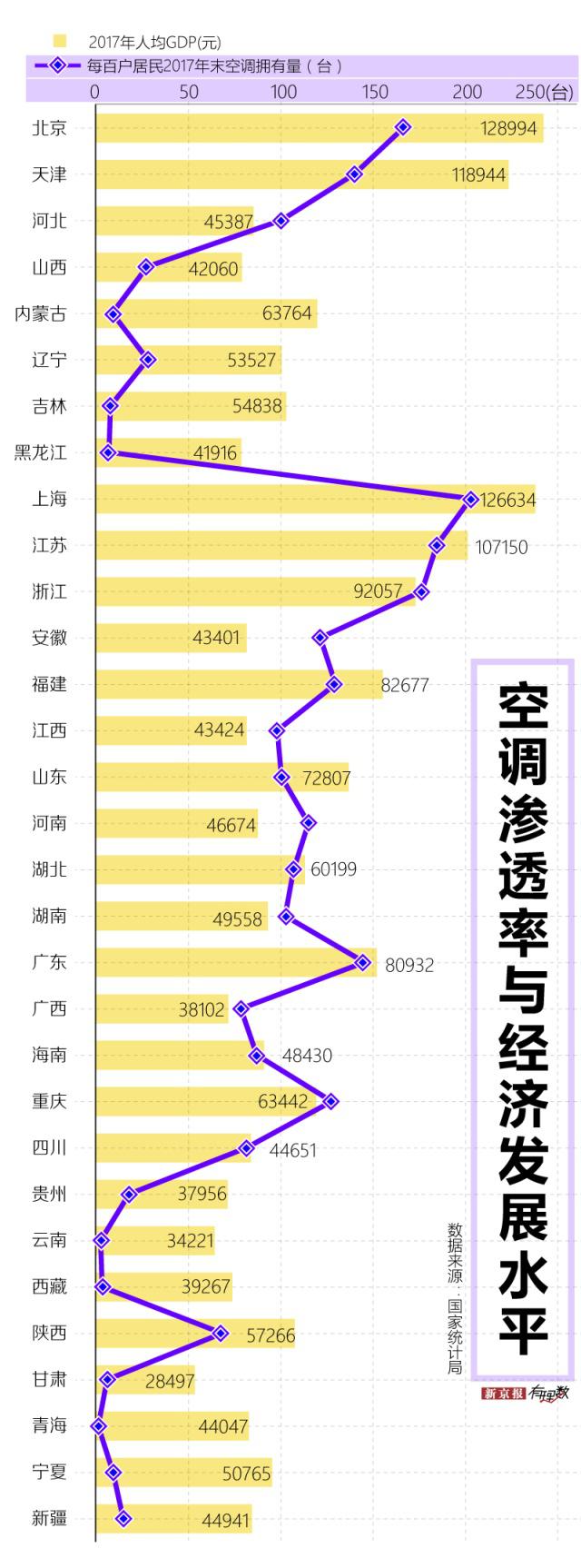 空调的耗电量 中国空调用电量世界第一？没办法，真的好热啊