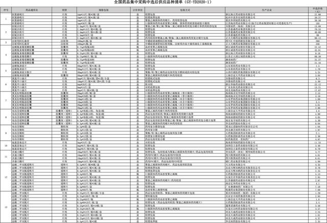 第三批药品集采 第三批药品集采中选结果公布：平均降价53%，最高降95%