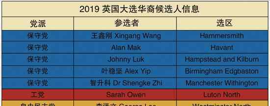 9华裔角逐英大选 都有哪些华裔?为什么角逐英国大选?
