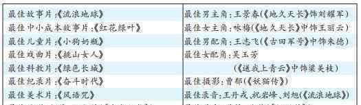金鸡奖完整获奖名单公布 王景春咏梅获最佳男女主