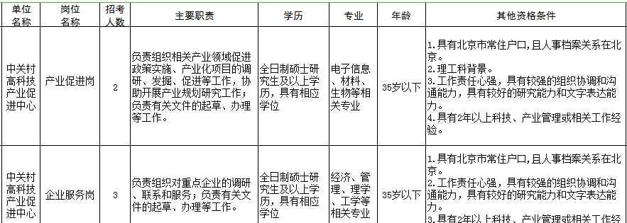 中关村人才市场 中关村科技园所属事业单位招19人公告，下个人才就是你！