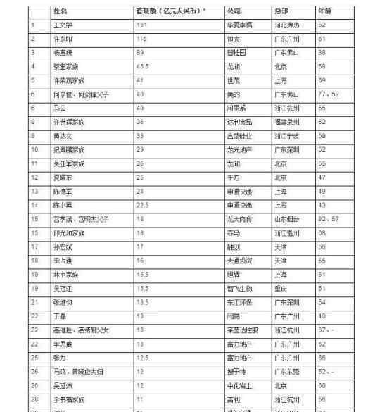 套现企业家30强哪些企业家上榜了套现企业家具体怎么回事