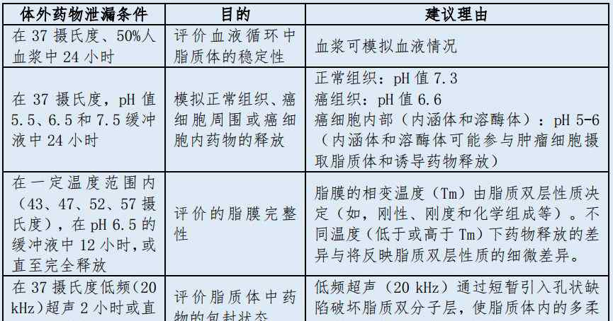 盐酸多柔比星脂质体 CDE发布《盐酸多柔比星脂质体注射液仿制药研究技术指导原则（征求意见稿）》