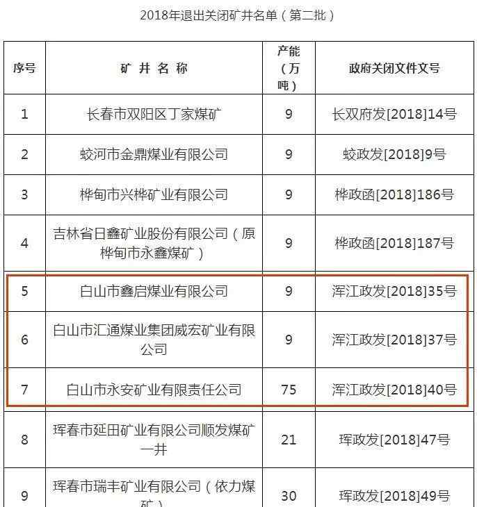 白山矿难 吉林省这9处矿井被关闭！白山有3处【内附名单】