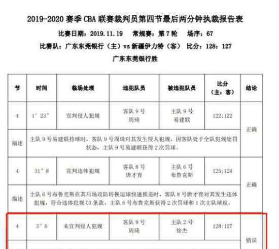 CBA裁判漏判  男篮新疆127-128输广东周琦犯规漏判