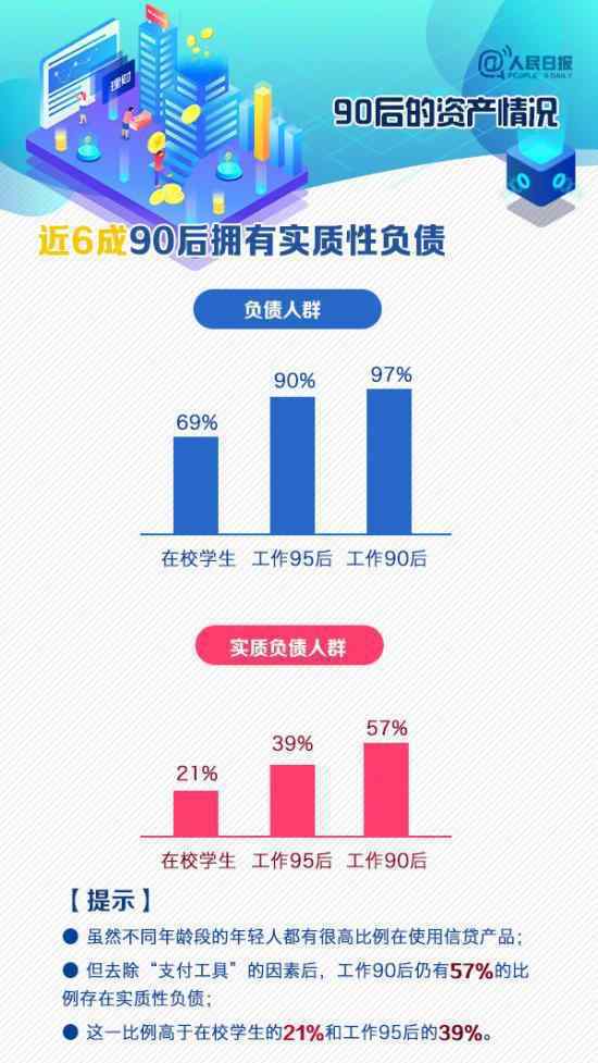 近六成90后有负债 怎么说具体体现在哪些方面