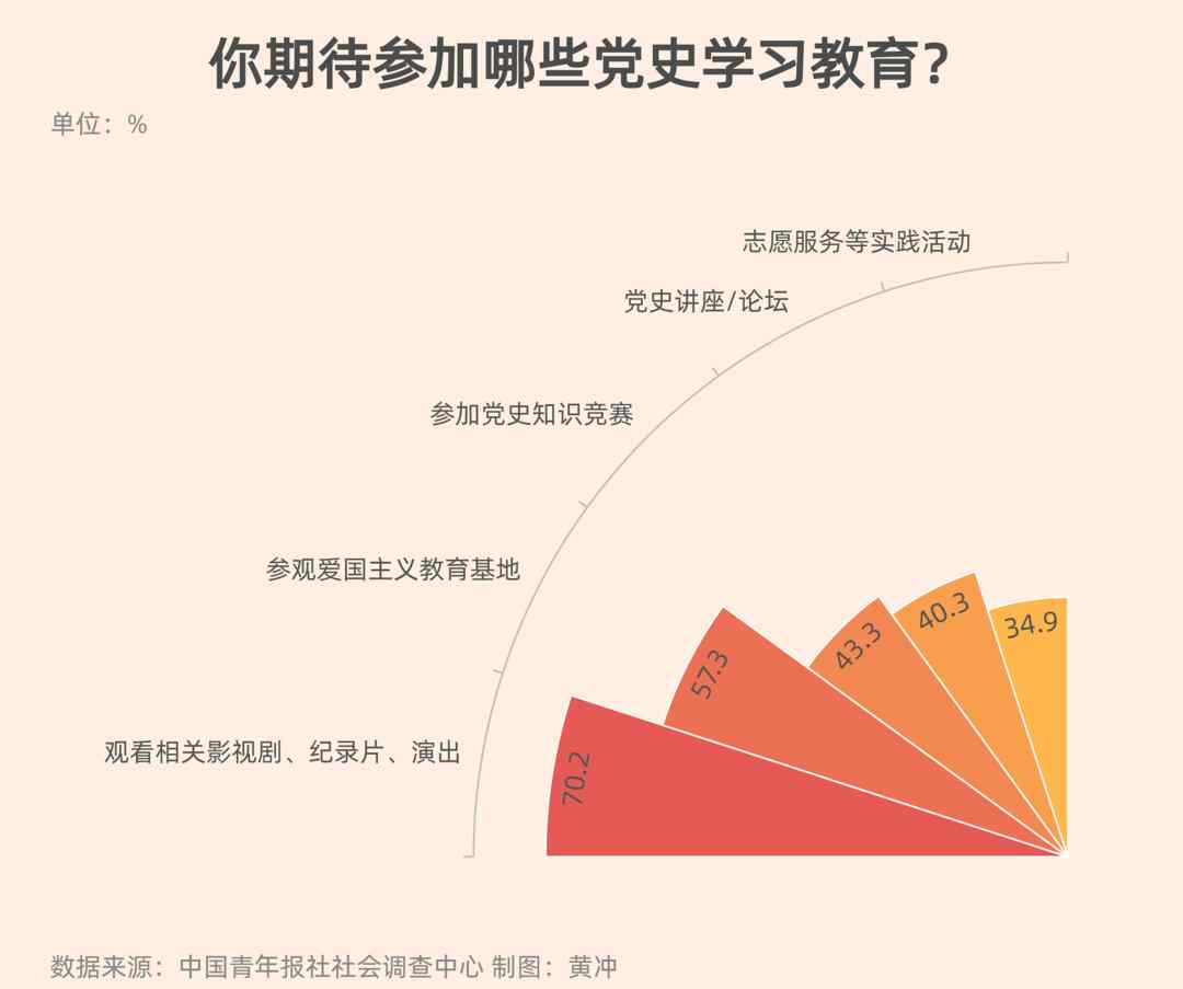 70.2%受访者最期待通过看剧看演出学习党史