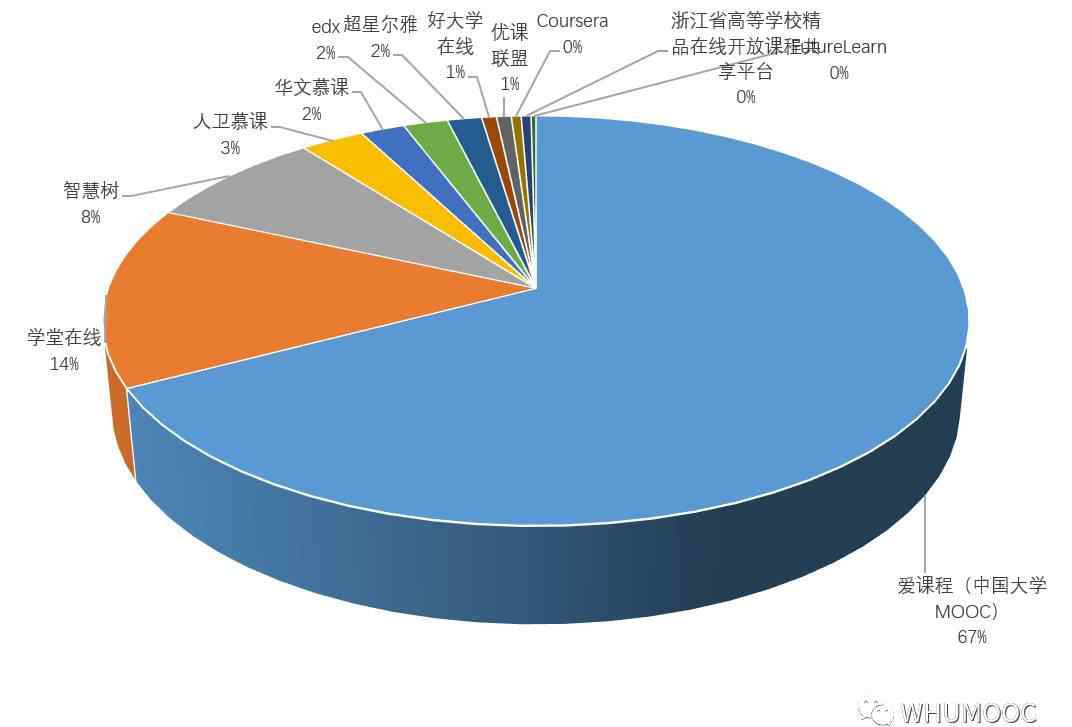 浙江省在线开放课程共享平台 简析 | 国家精品在线开放课程公示名单