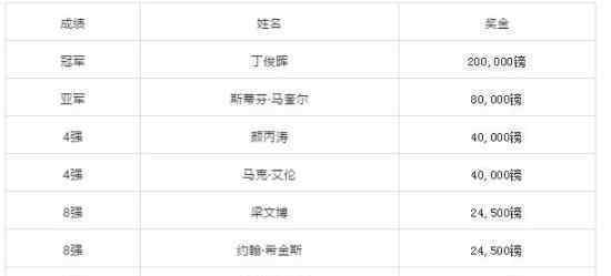 丁俊晖英锦赛冠军 丁俊晖比赛成绩是多少奖金多少