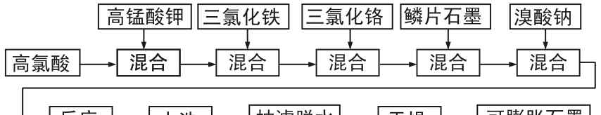 膨胀石墨 可膨胀石墨制备方法最全总结