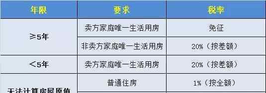 房产交易税费一览表 2017二手房交易5种税费 买方+卖方一览表