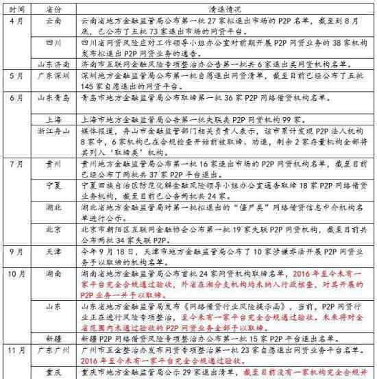 网贷清退名单是什么各地分别清退哪些网贷