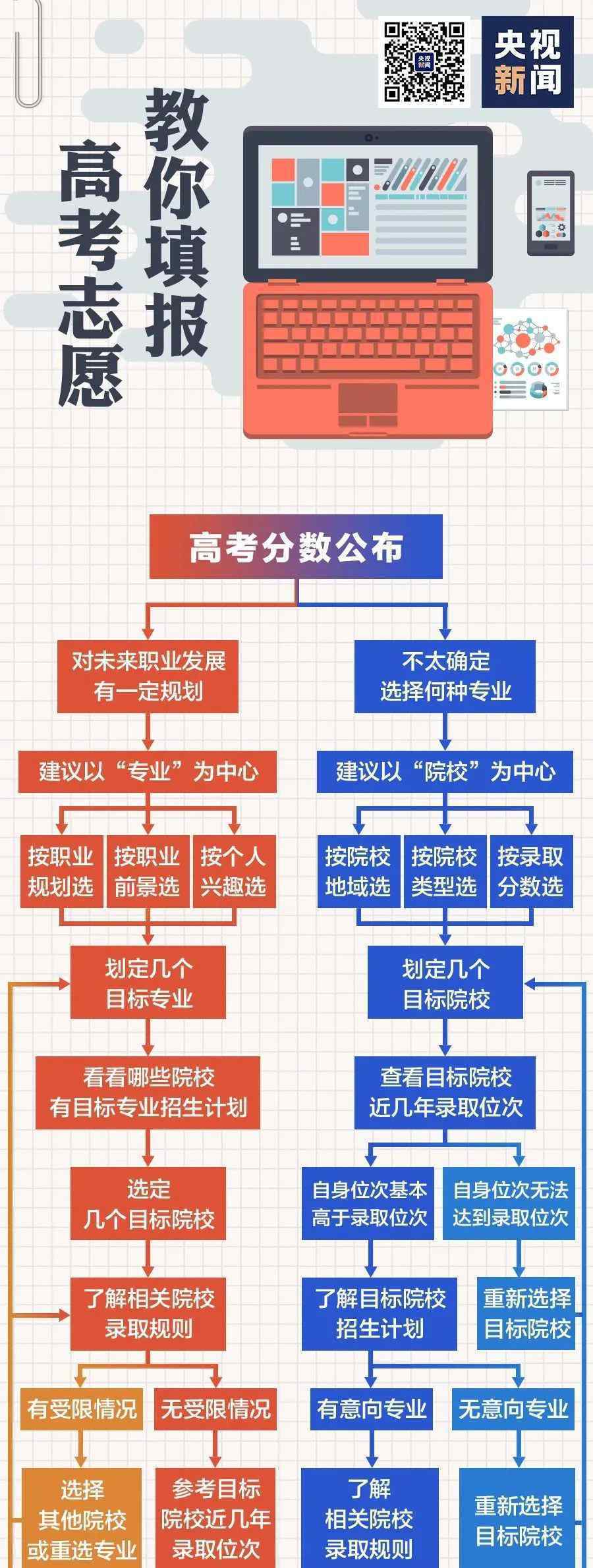 2020年高考的志愿怎样填报 还没想学什么专业怎么办?