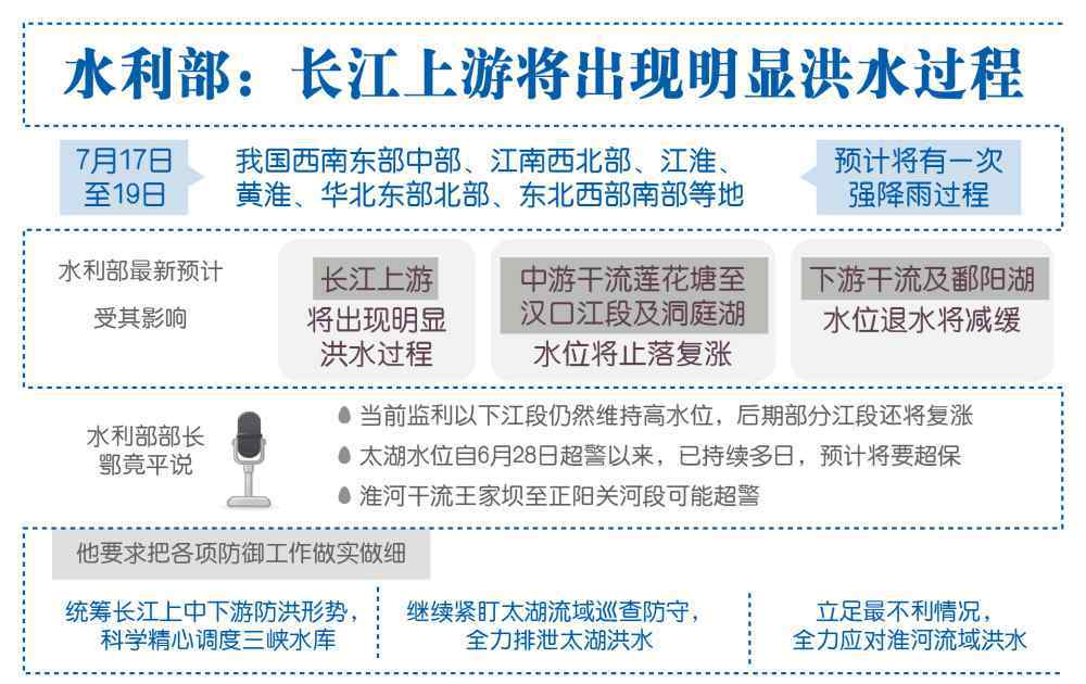 未来4天长江上游将有明显洪水过程  对长江上游有什么影响