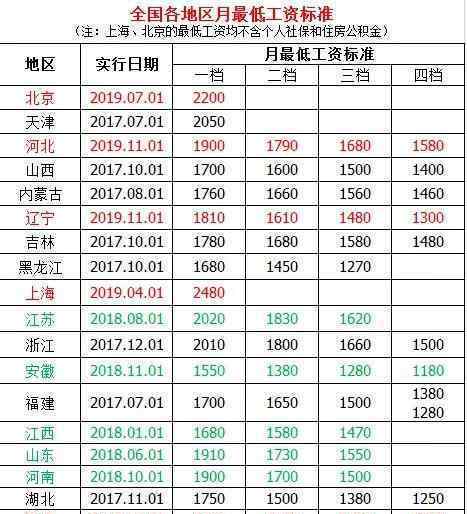 31省最低工资调整 目前各地最低工资标准是多少