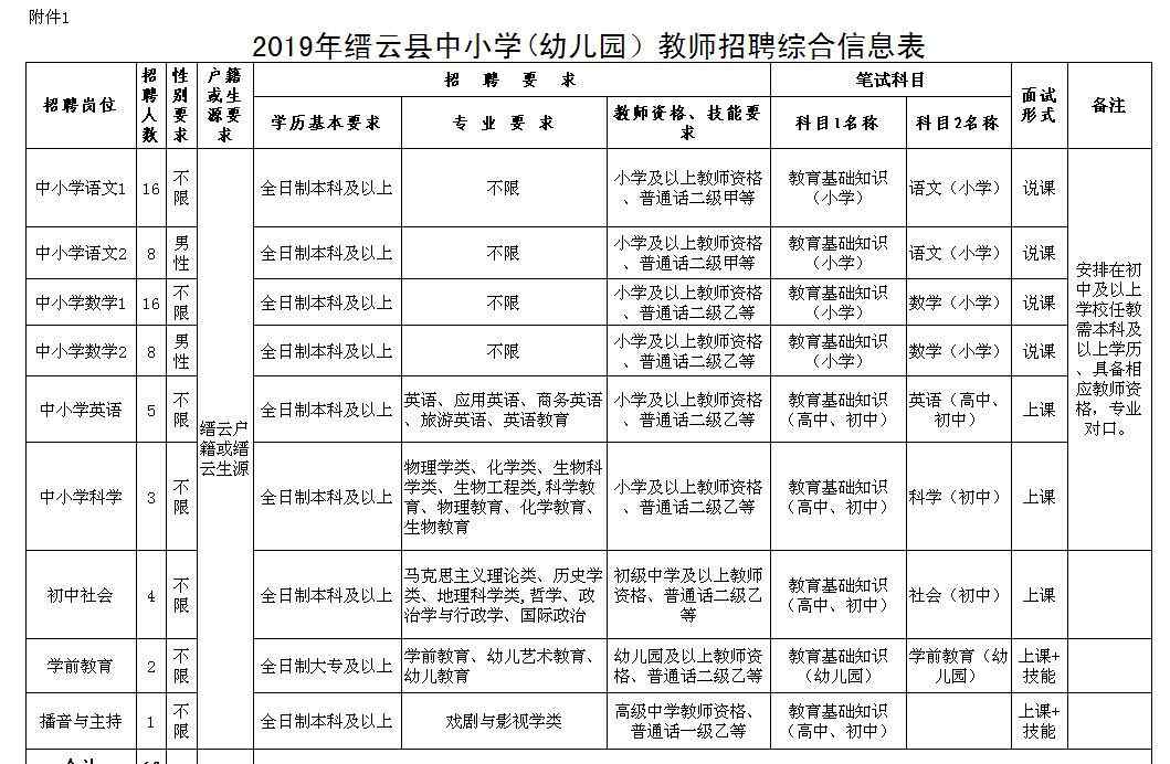 缙云县教育局 2019年缙云县教育系统公开招聘中小学（幼儿园）教师公告