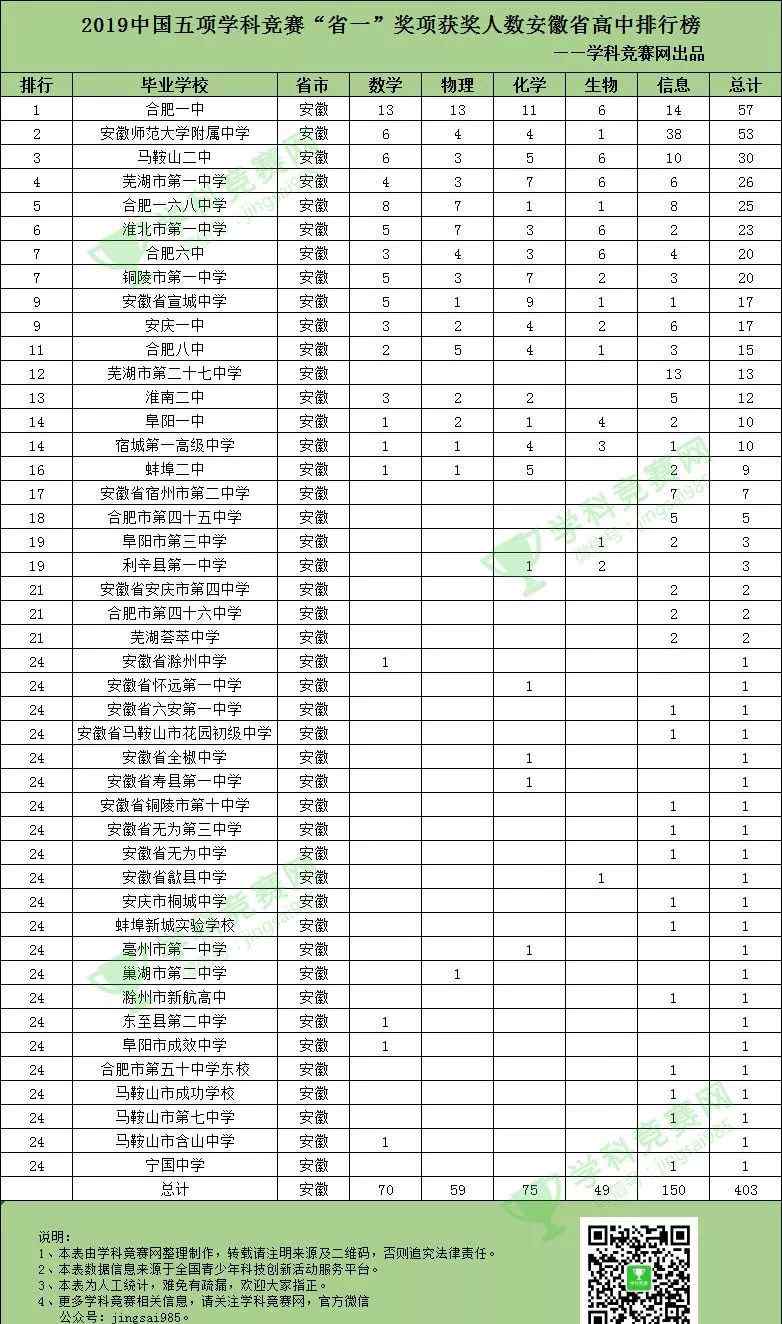 安徽师大附中 安徽省50强高中省一排行榜发布！合肥一中险胜安师大附中