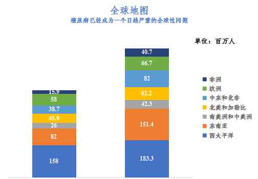 快速降糖药 国内降糖药市场情况