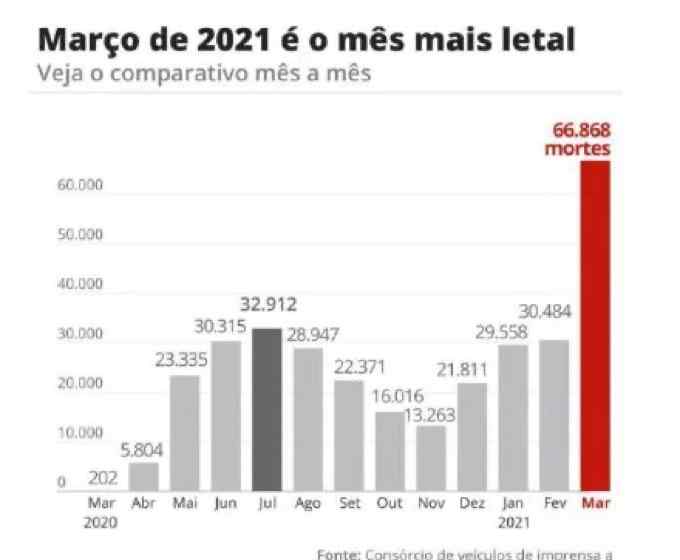 停课！歇业！至暗时刻？仅1个月巴西近6.7万人死于新冠...