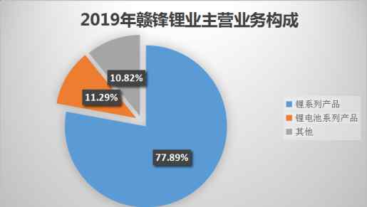 赣锋锂业最新消息 最大锂生产商赣锋锂业，毛利率却持续下滑，傍特斯拉就安枕无忧？文章配图