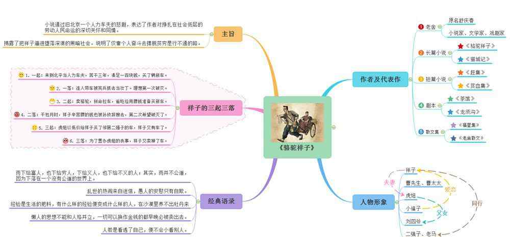 骆驼祥子思维导图初中 名著课 | 法：《骆驼祥子》思维导图