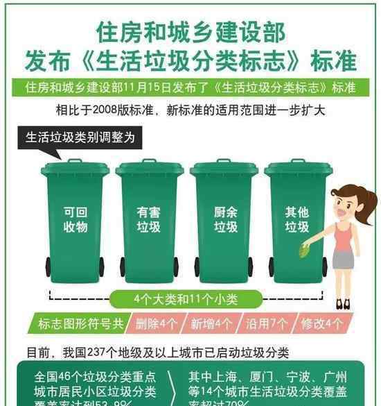 垃圾分类新标准 具体实施时间是?有哪些新标准?