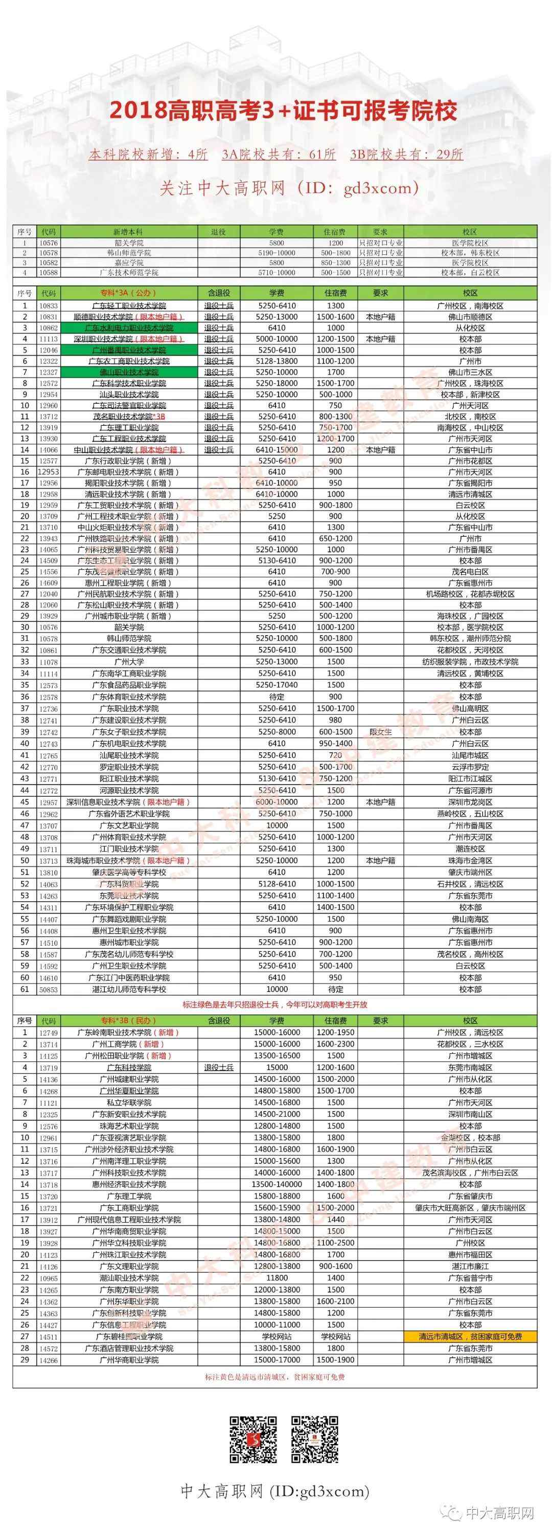 3a学校 2018年招生目录新增哪些高职院校？3A院校有多少所？赶紧收藏！