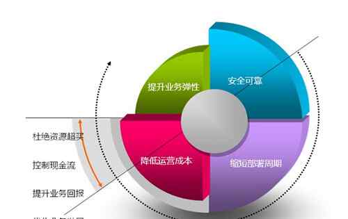 服务器的配置 解读网站与服务器配置选择的关系