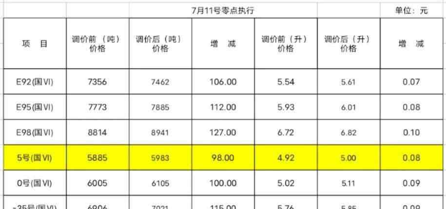 哈尔滨油价 今日零时，哈市各号汽油价格上调