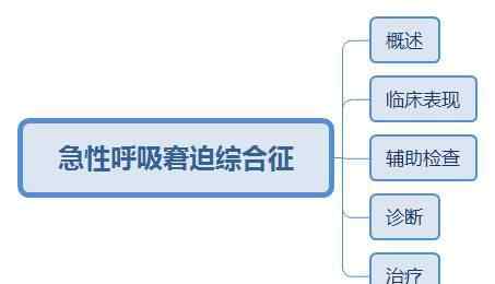 呼吸窘迫综合征表现 通过这4个条件，即可诊断为「急性呼吸窘迫综合征」