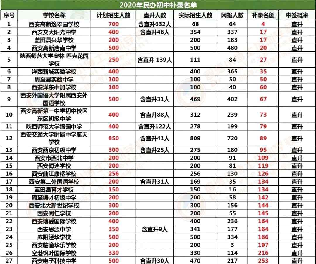 s3328 共补录3328人！未被摇中的学生，还有一次摇号机会！