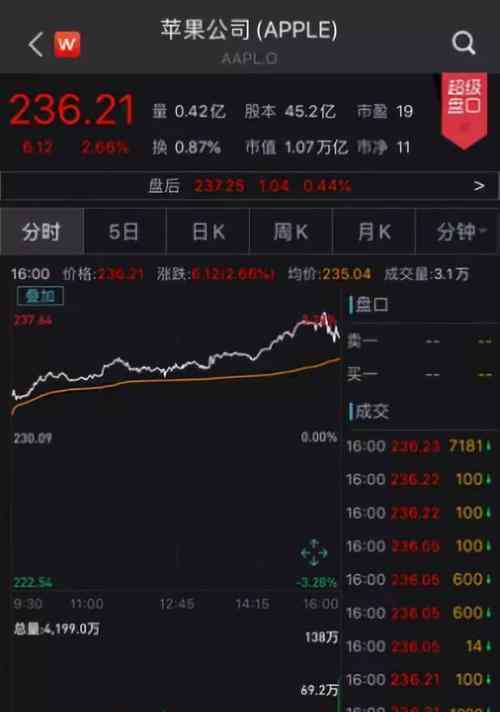 苹果重返市值第一  涨幅2.66%苹果股价升60%