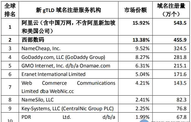 中国十大域名注册商 2020年国际域名动态，全球十大域名注册商排名