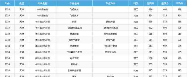 天津民航大学 中国民航大学2018年录取分数线文章配图