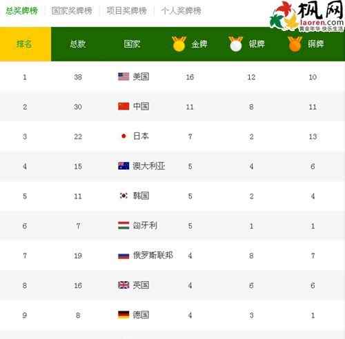里约奥运会奖牌榜 2016里约奥运会金牌榜:目前中国代表团获11金8银11铜