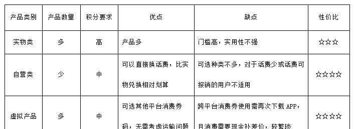 中国电信积分商城兑换 电信积分清零在即，现在才知道原来我的积分可以当钱花！