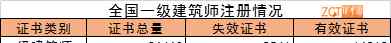 建筑师证 全国一级注册建筑师有多少人？6年净增不足900人
