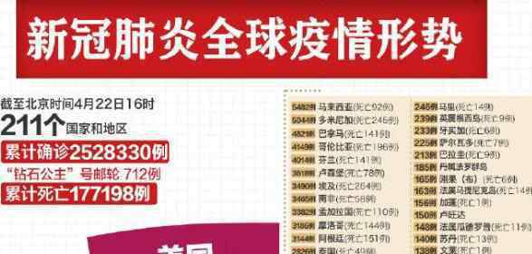 全球感染人数已超252万例 为什么涨这么快