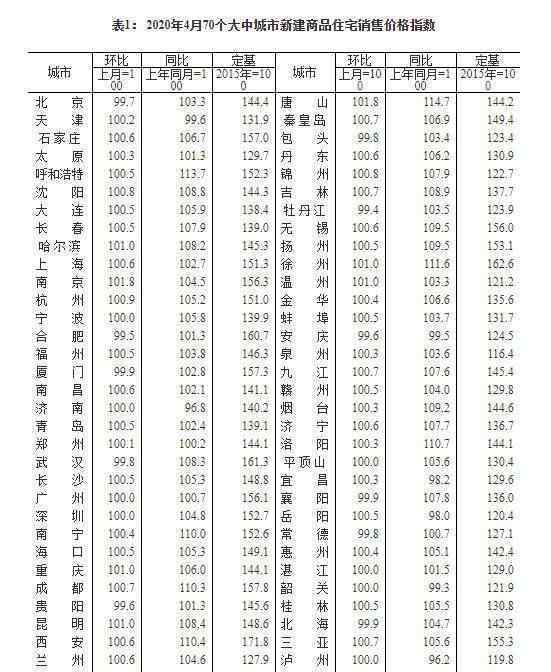 4月70城房价延续微涨态势 究竟微涨原因是什么