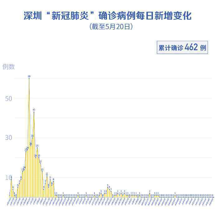 深圳新冠肺炎确诊病例清零 实现双清零