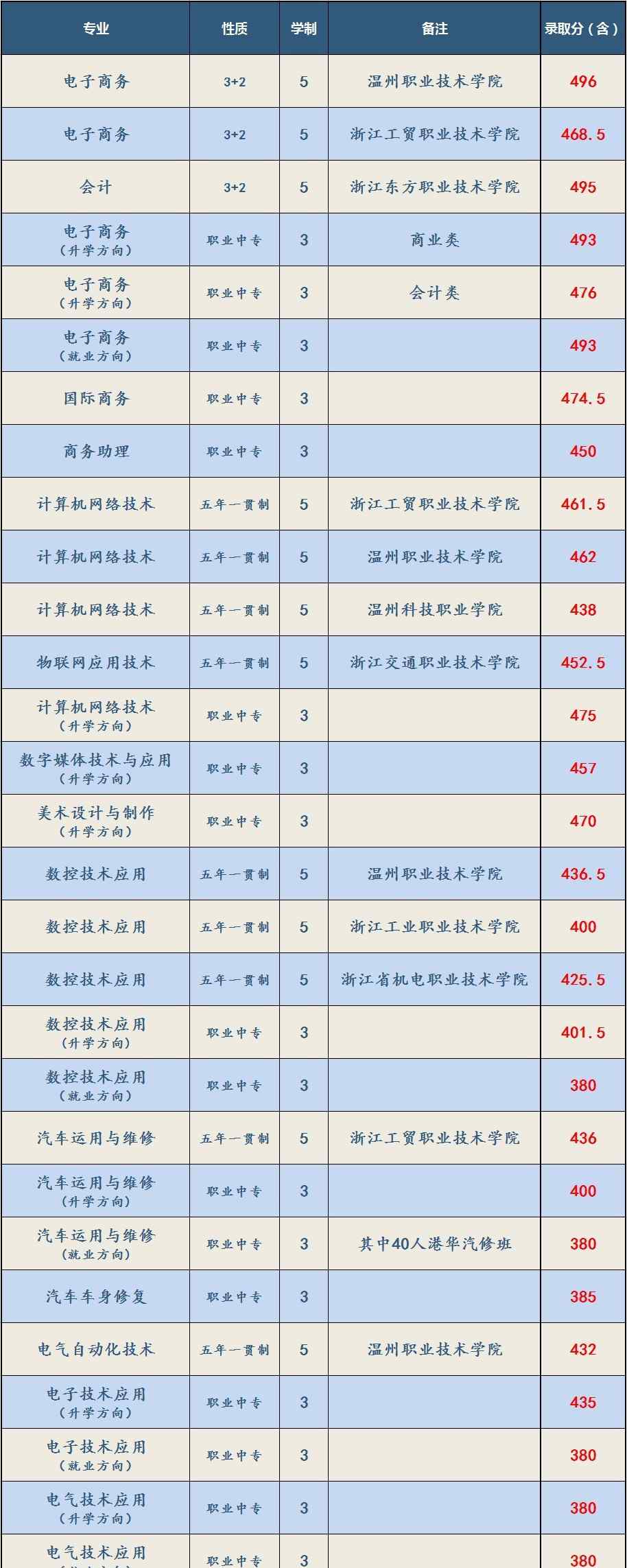 温州市中等职业学校 温州市职业中等专业学校2017招生录取分数线