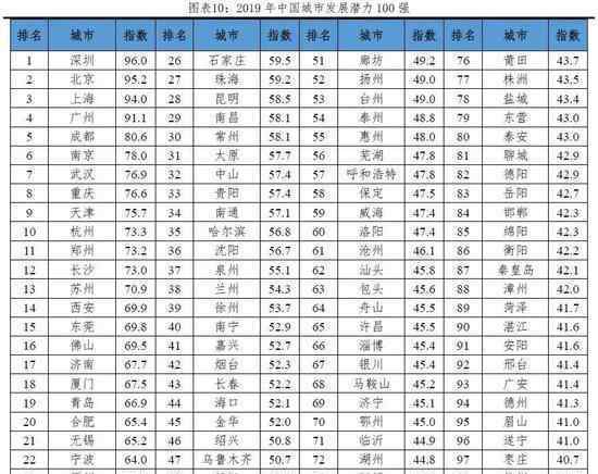 中国城市发展潜力排名 有你的城市吗上榜条件是