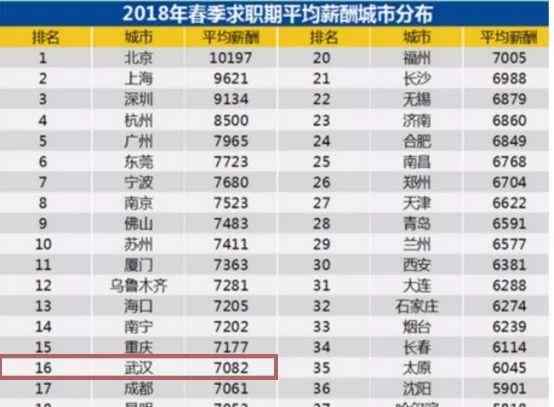 武汉电商 武汉普通的电商公司，工资有7，8k？网友：这不是武汉！