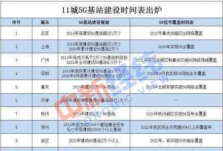 11城5G基站建设时间表出炉你所在的城市还有多久能实现5G全覆盖?
